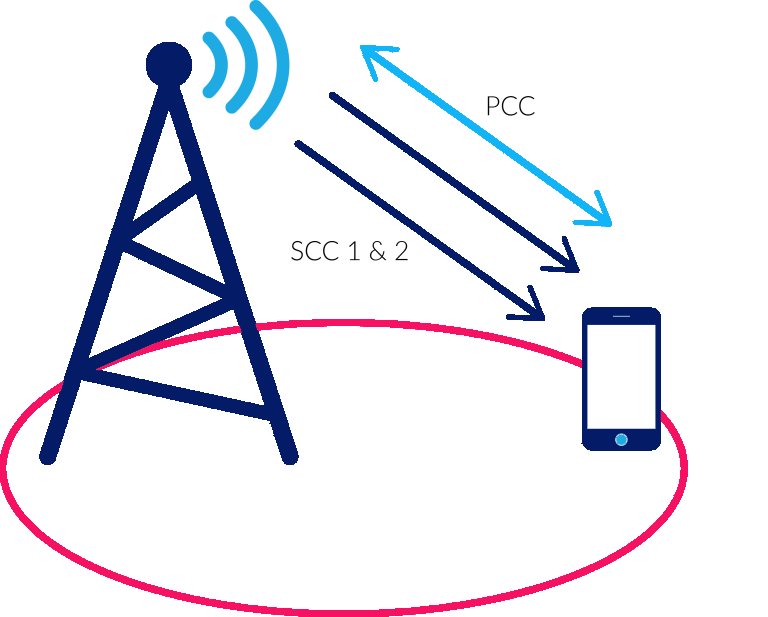 Qué es el 4G+ y el Carrier Aggregation
